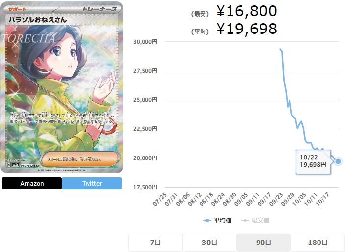 毎日更新】パラソルおねえさん SARの高騰予想/買取価格/相場/価格推移